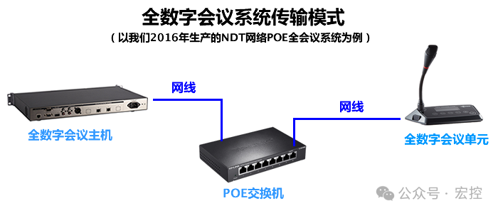 网络POE数字会议系统和用网线、航空线的会议系统区别