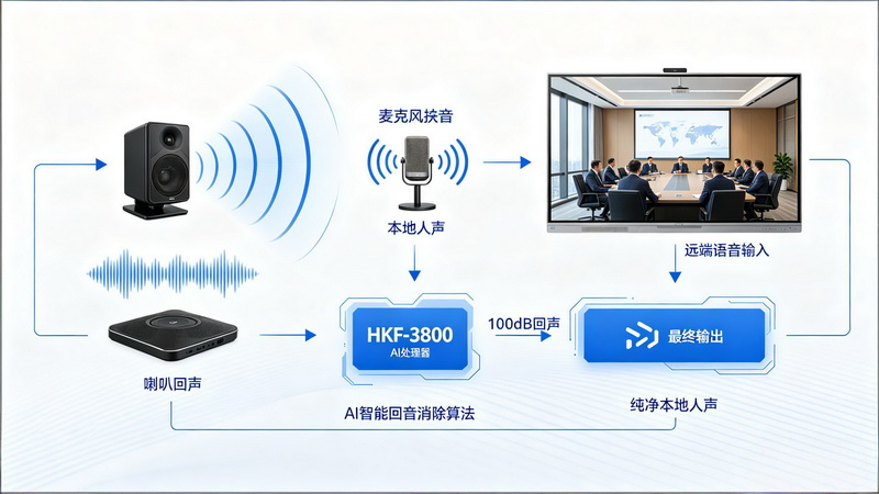 HKF-3800专业级回声消除降噪处理器